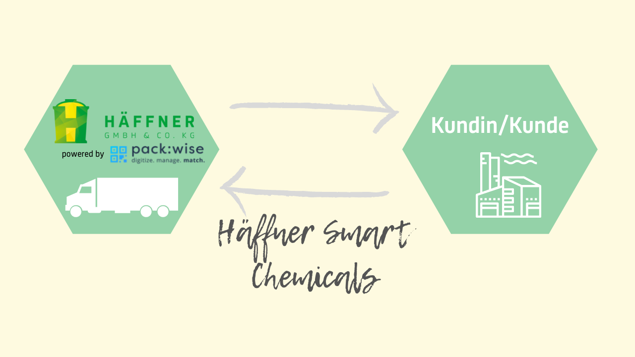 Häffner Smart Chemicals
